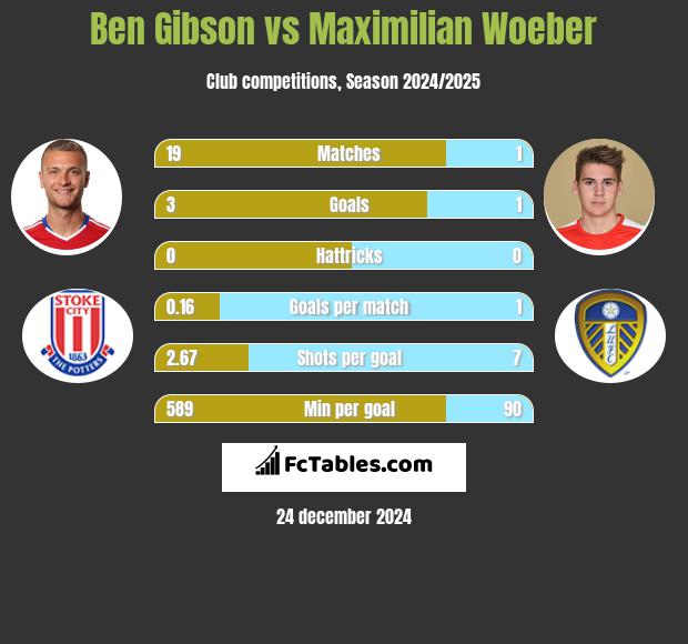 Ben Gibson vs Maximilian Woeber h2h player stats