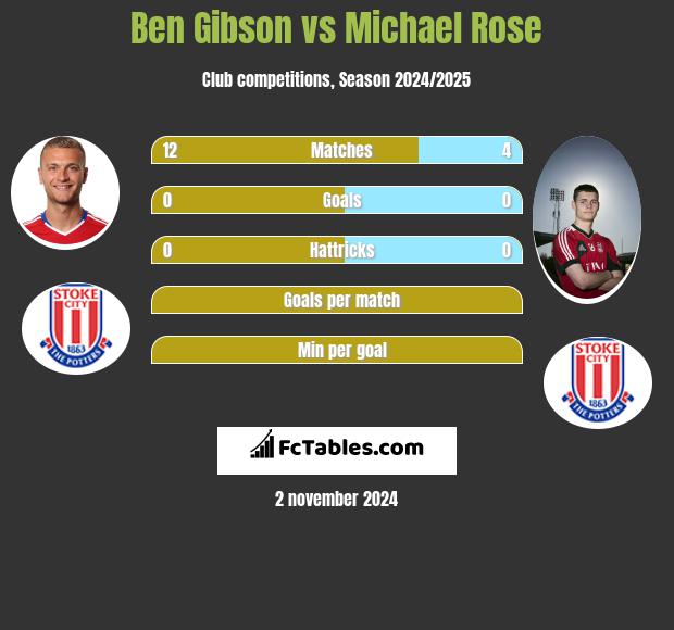 Ben Gibson vs Michael Rose h2h player stats