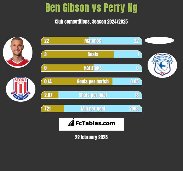 Ben Gibson vs Perry Ng h2h player stats