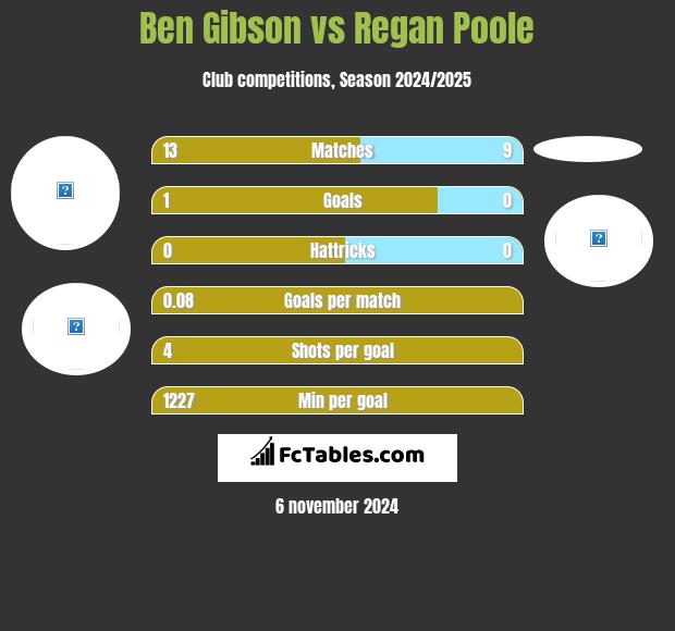 Ben Gibson vs Regan Poole h2h player stats