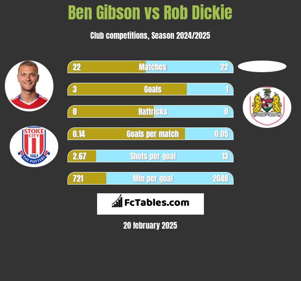 Ben Gibson vs Rob Dickie h2h player stats