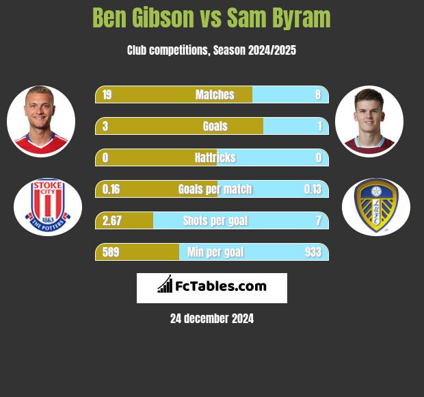 Ben Gibson vs Sam Byram h2h player stats