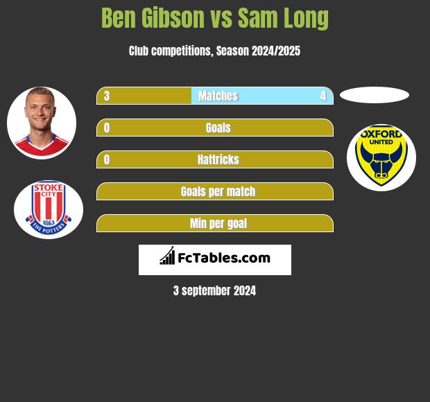 Ben Gibson vs Sam Long h2h player stats