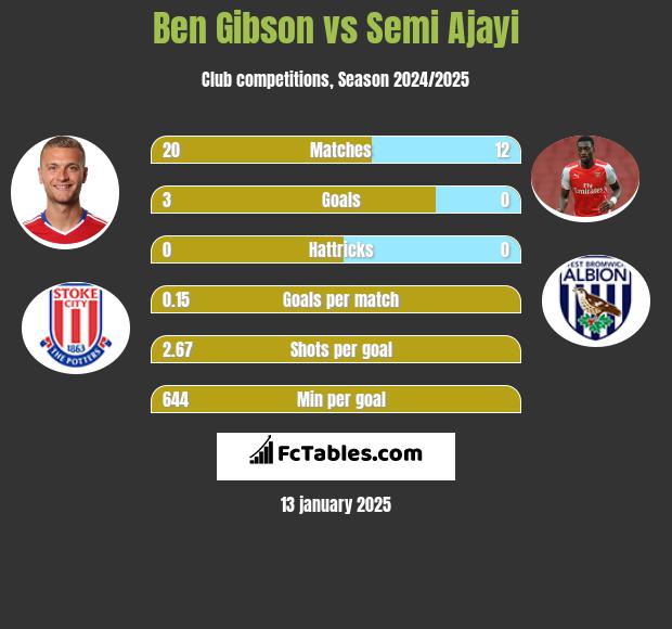 Ben Gibson vs Semi Ajayi h2h player stats