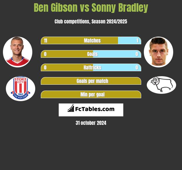 Ben Gibson vs Sonny Bradley h2h player stats