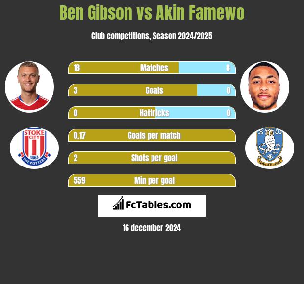 Ben Gibson vs Akin Famewo h2h player stats