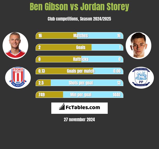 Ben Gibson vs Jordan Storey h2h player stats