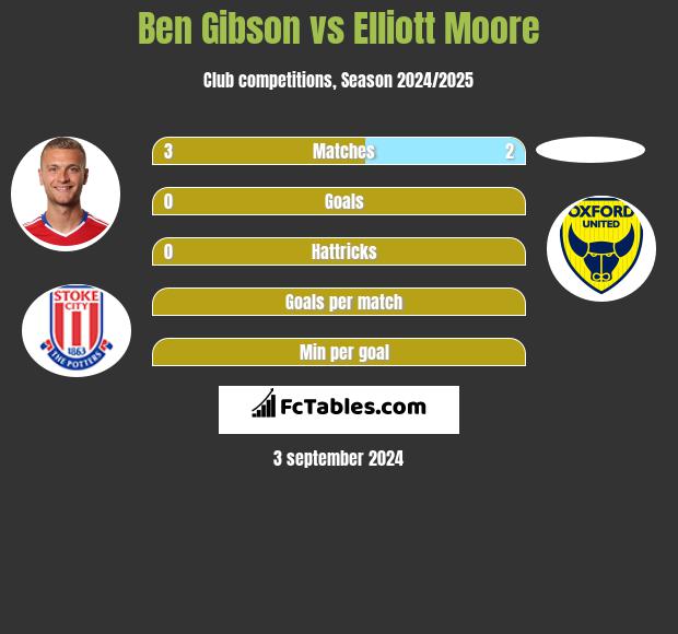 Ben Gibson vs Elliott Moore h2h player stats