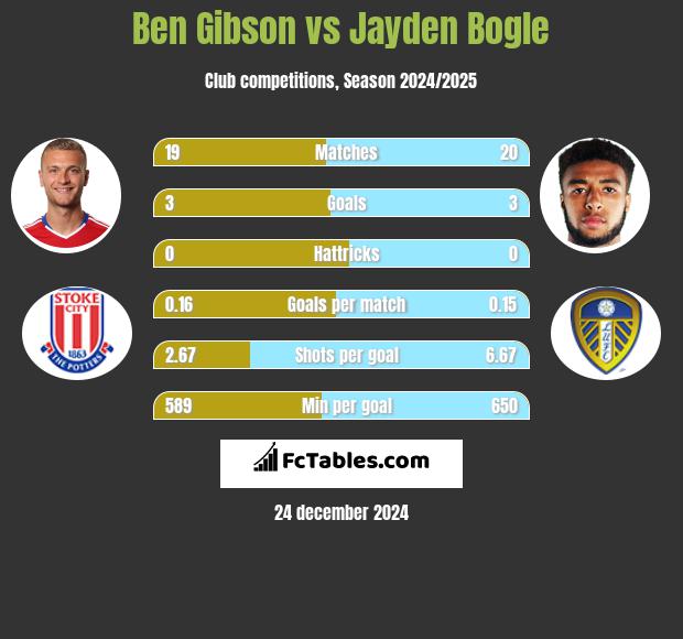 Ben Gibson vs Jayden Bogle h2h player stats