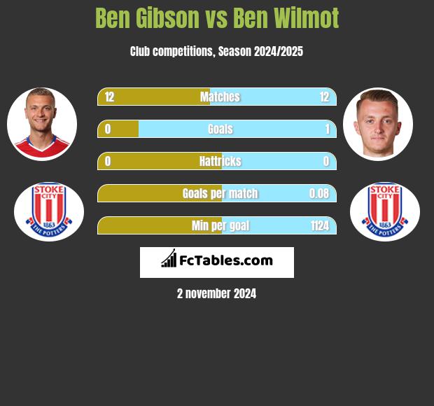 Ben Gibson vs Ben Wilmot h2h player stats