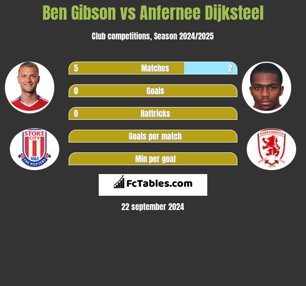 Ben Gibson vs Anfernee Dijksteel h2h player stats