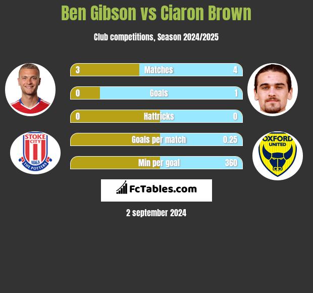 Ben Gibson vs Ciaron Brown h2h player stats