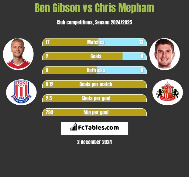 Ben Gibson vs Chris Mepham h2h player stats