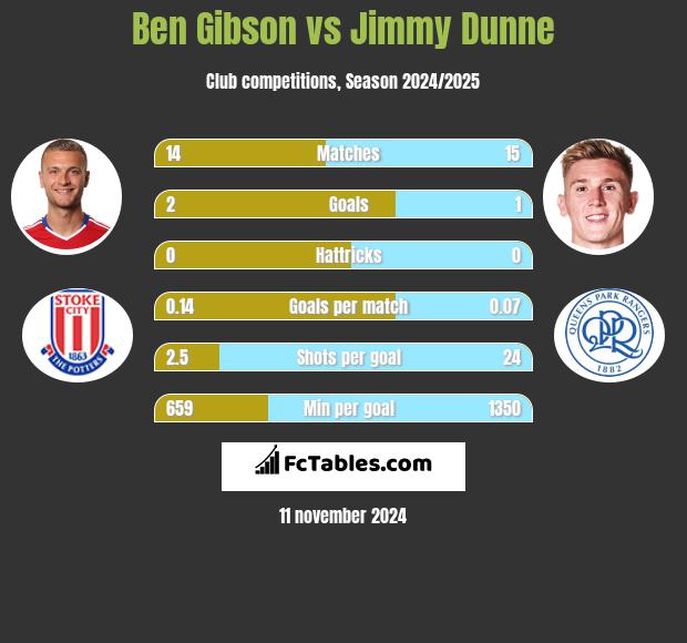 Ben Gibson vs Jimmy Dunne h2h player stats