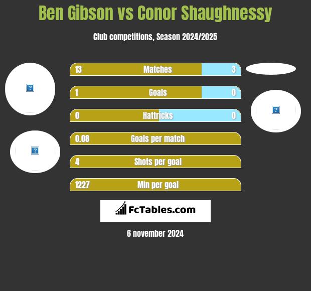 Ben Gibson vs Conor Shaughnessy h2h player stats