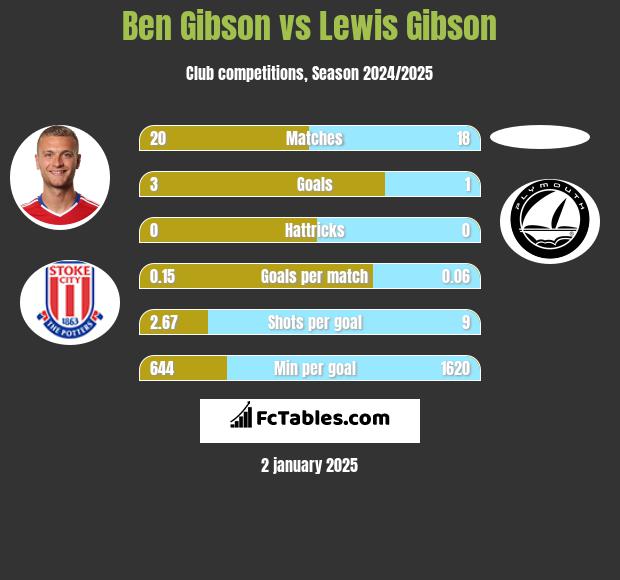 Ben Gibson vs Lewis Gibson h2h player stats