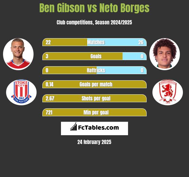 Ben Gibson vs Neto Borges h2h player stats