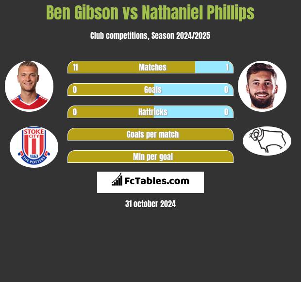 Ben Gibson vs Nathaniel Phillips h2h player stats