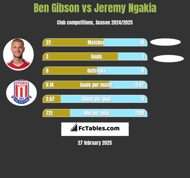 Ben Gibson vs Jeremy Ngakia h2h player stats