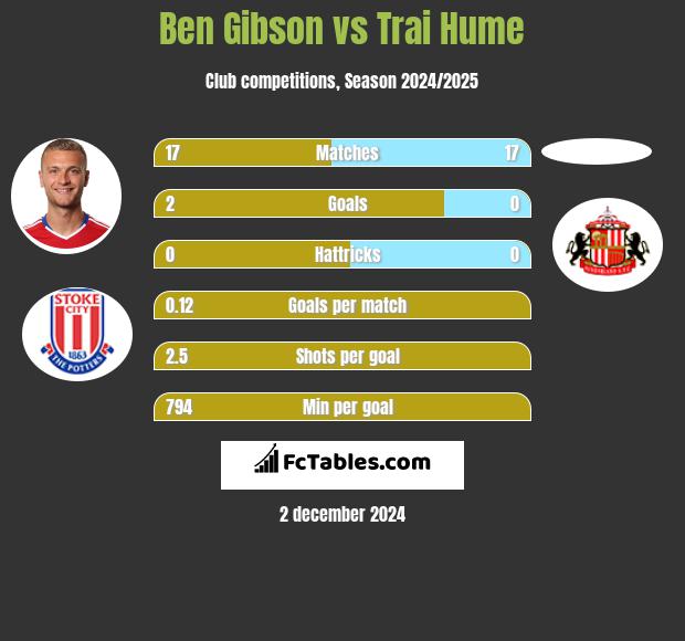 Ben Gibson vs Trai Hume h2h player stats