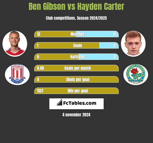 Ben Gibson vs Hayden Carter h2h player stats