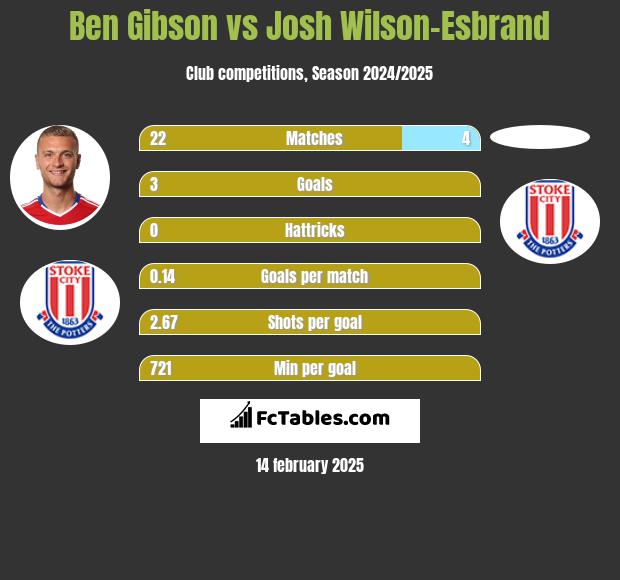 Ben Gibson vs Josh Wilson-Esbrand h2h player stats