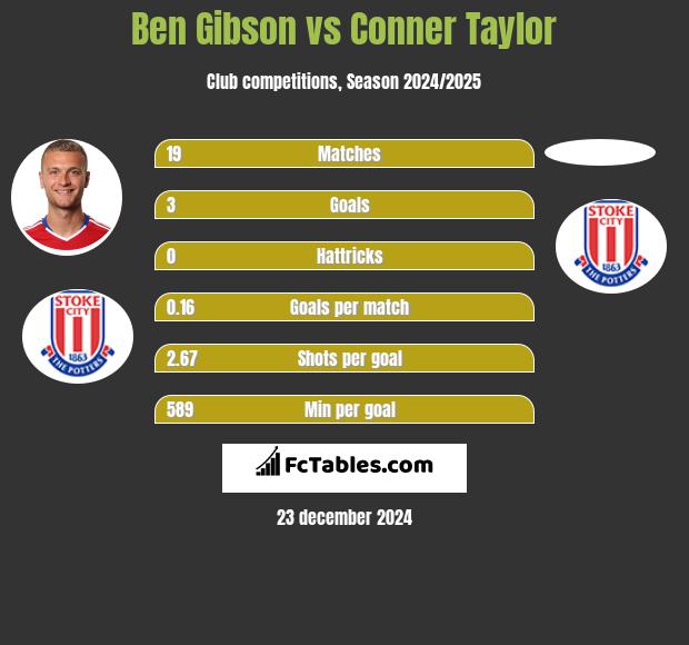 Ben Gibson vs Conner Taylor h2h player stats