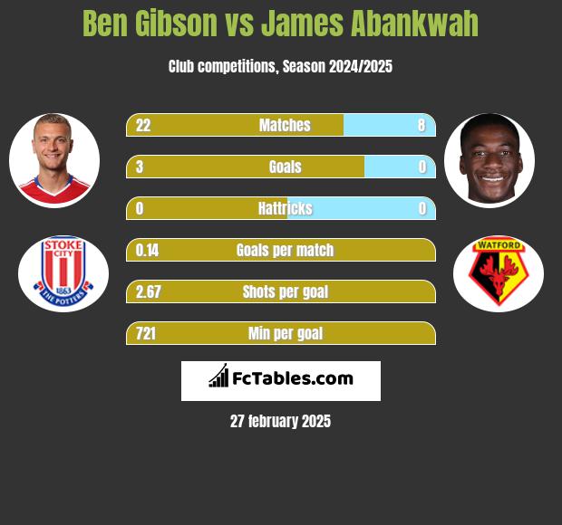 Ben Gibson vs James Abankwah h2h player stats