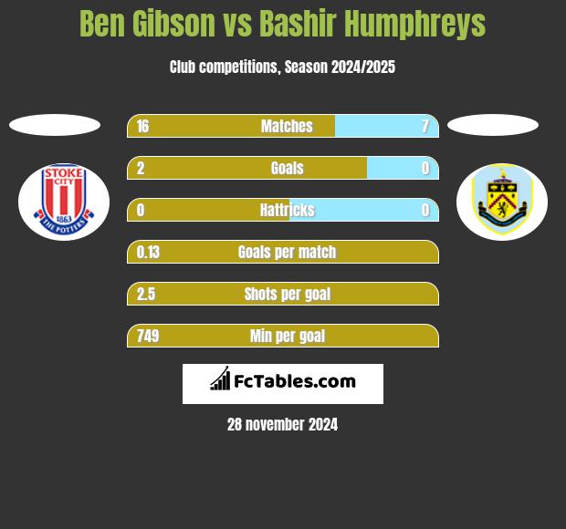 Ben Gibson vs Bashir Humphreys h2h player stats