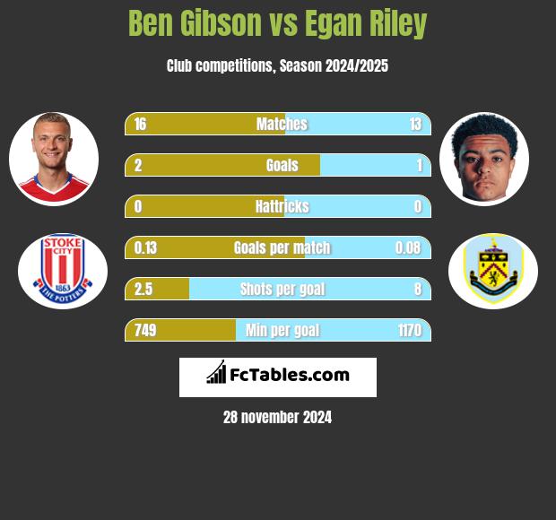 Ben Gibson vs Egan Riley h2h player stats