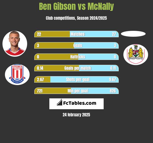 Ben Gibson vs McNally h2h player stats