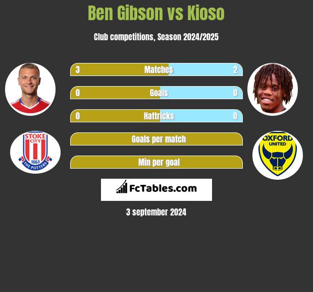 Ben Gibson vs Kioso h2h player stats