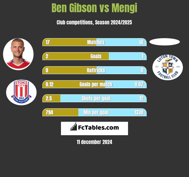 Ben Gibson vs Mengi h2h player stats