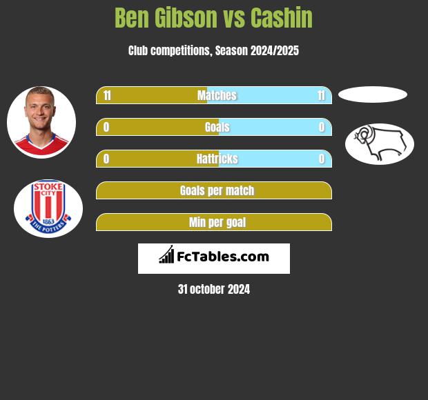 Ben Gibson vs Cashin h2h player stats