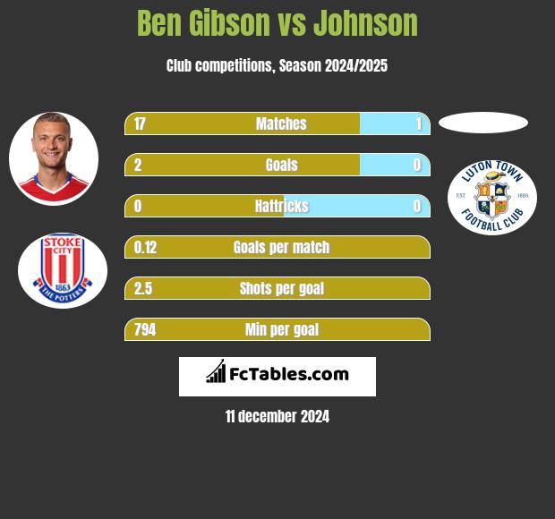 Ben Gibson vs Johnson h2h player stats