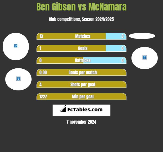 Ben Gibson vs McNamara h2h player stats