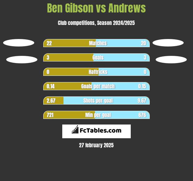 Ben Gibson vs Andrews h2h player stats