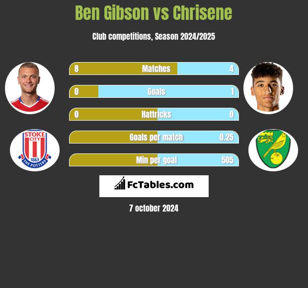 Ben Gibson vs Chrisene h2h player stats