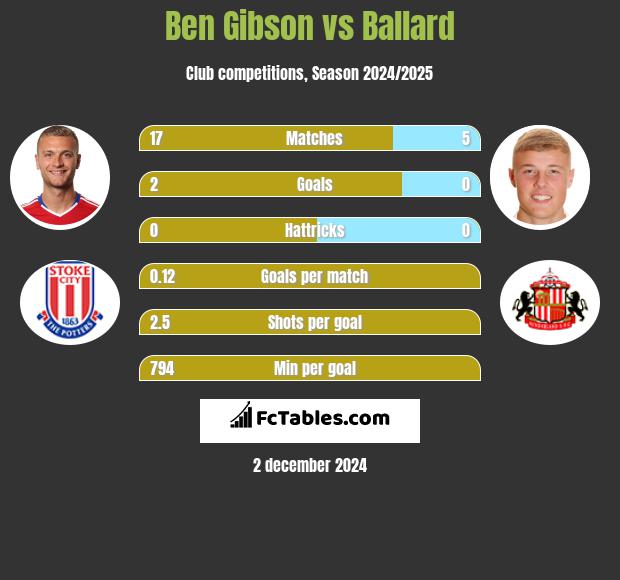 Ben Gibson vs Ballard h2h player stats