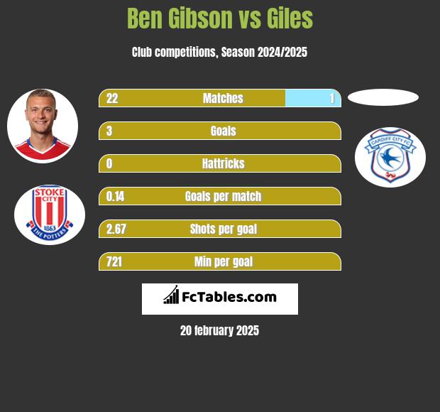 Ben Gibson vs Giles h2h player stats