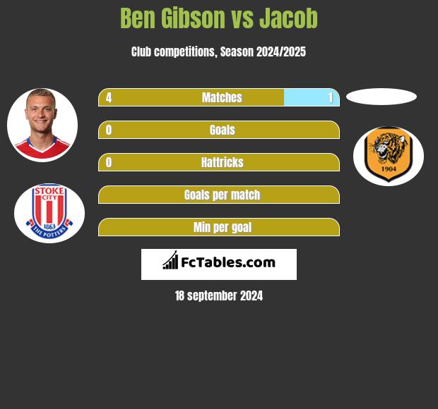 Ben Gibson vs Jacob h2h player stats