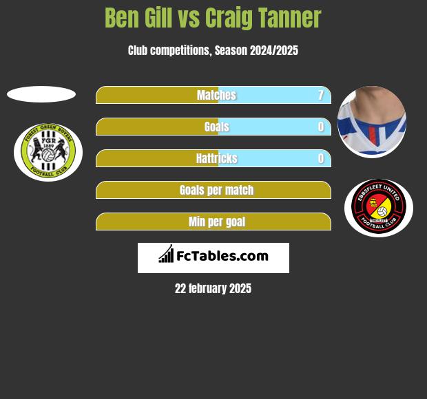 Ben Gill vs Craig Tanner h2h player stats