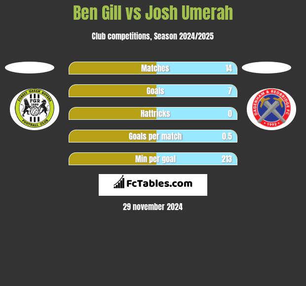 Ben Gill vs Josh Umerah h2h player stats