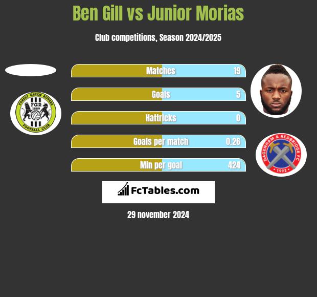 Ben Gill vs Junior Morias h2h player stats