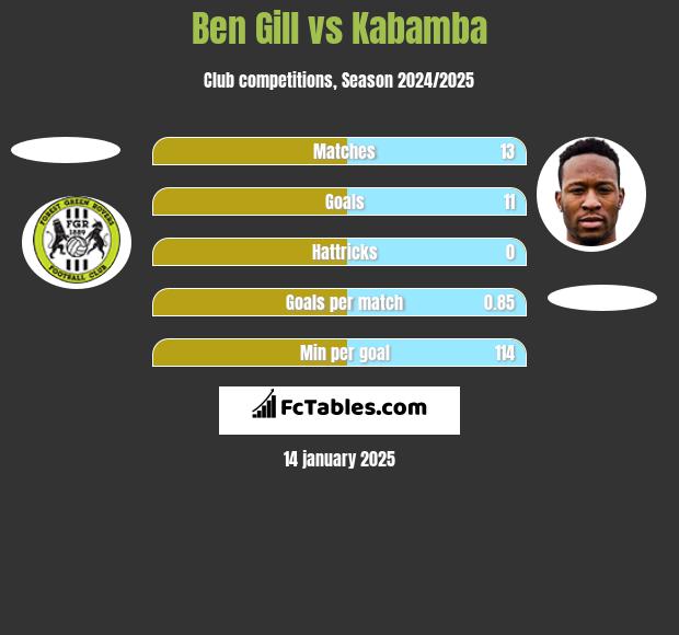 Ben Gill vs Kabamba h2h player stats