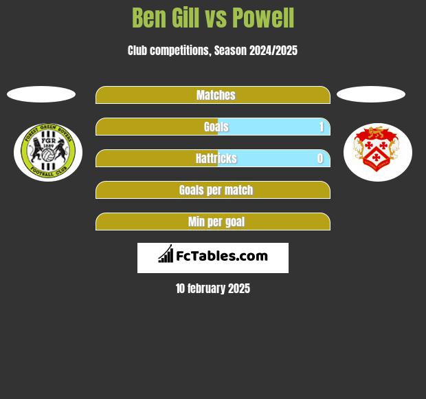 Ben Gill vs Powell h2h player stats