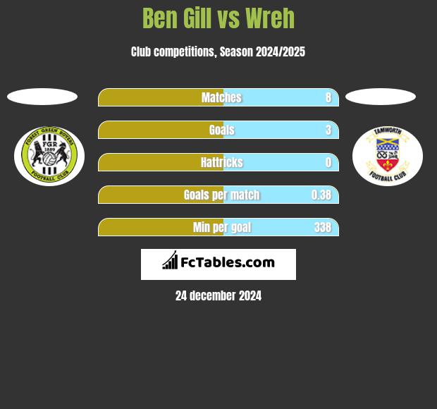 Ben Gill vs Wreh h2h player stats