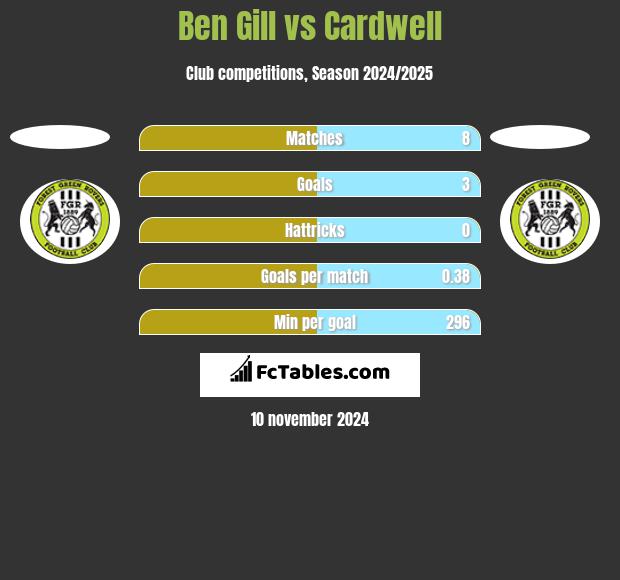 Ben Gill vs Cardwell h2h player stats