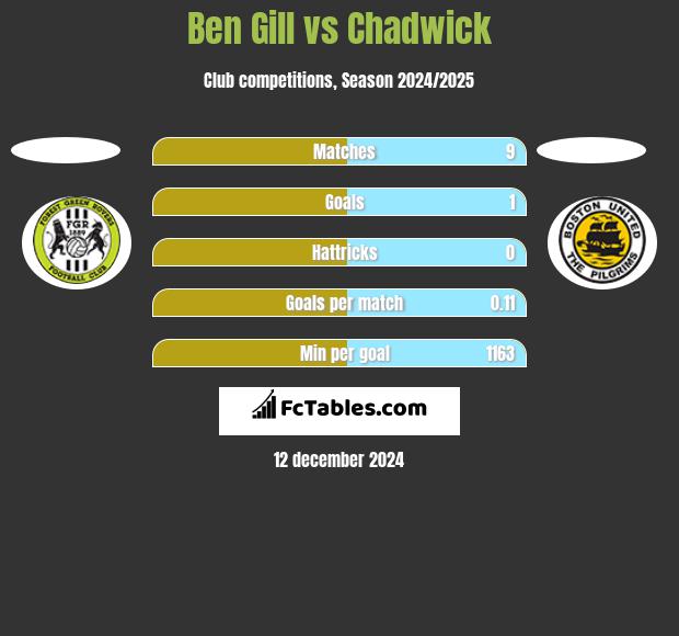 Ben Gill vs Chadwick h2h player stats