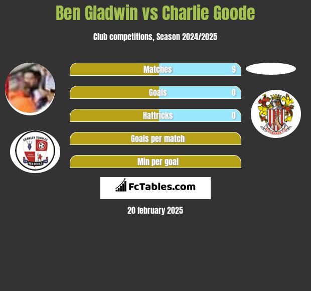 Ben Gladwin vs Charlie Goode h2h player stats